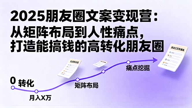 2025朋友圈文案变现营:从矩阵布局到人性痛点,打造能搞钱的高转化朋友圈-Z网创