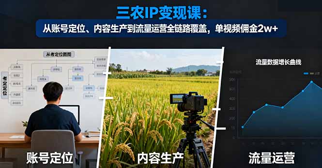 三农IP变现课:从账号定位、内容生产到流量运营全链路覆盖,单视频佣金2w+-Z网创