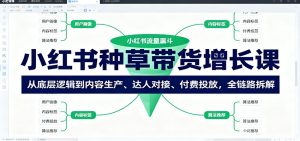 小红书种草带货增长课：从底层逻辑到内容生产、达人对接、付费投放，全链路拆解-Z网创