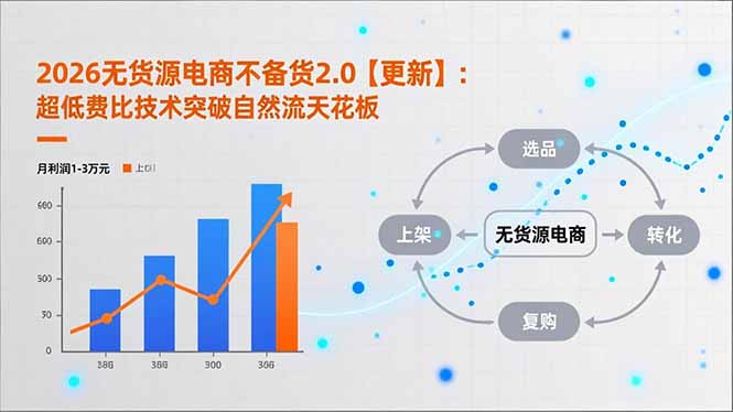 2026无货源电商不备货2.0【更新】：超低费比技术突破自然流天花板，单店月利润1-3万元-Z网创