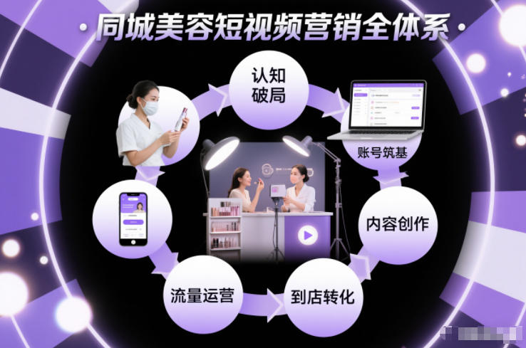 同城美容短视频营销全体系，从认知破局、账号筑基、内容创作、流量运营到到店转化的完整落地体系-Z网创
