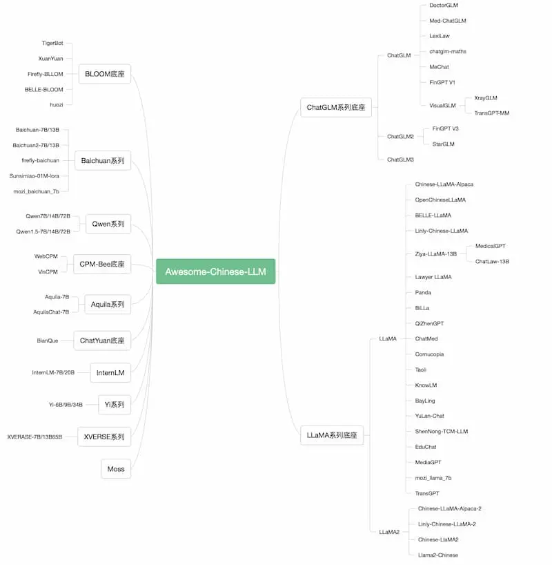 Awesome-Chinese-LLM｜中文大模型梳理-Z网创